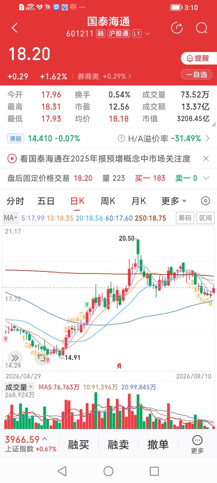 国泰海通，稳健上攻并夺回券商股市值二哥宝座。
国泰海通收盘上涨1.62%，涨幅居