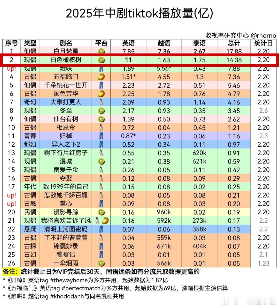 陈哲远[超话]  偷偷藏不住云合第九 陈哲远三部剧海外单语种破10亿、现偶ip出