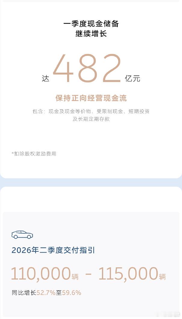 蔚来的第一季度财报来了，整体来看还是超乎预期的：总营收255.3亿元，同比增长1