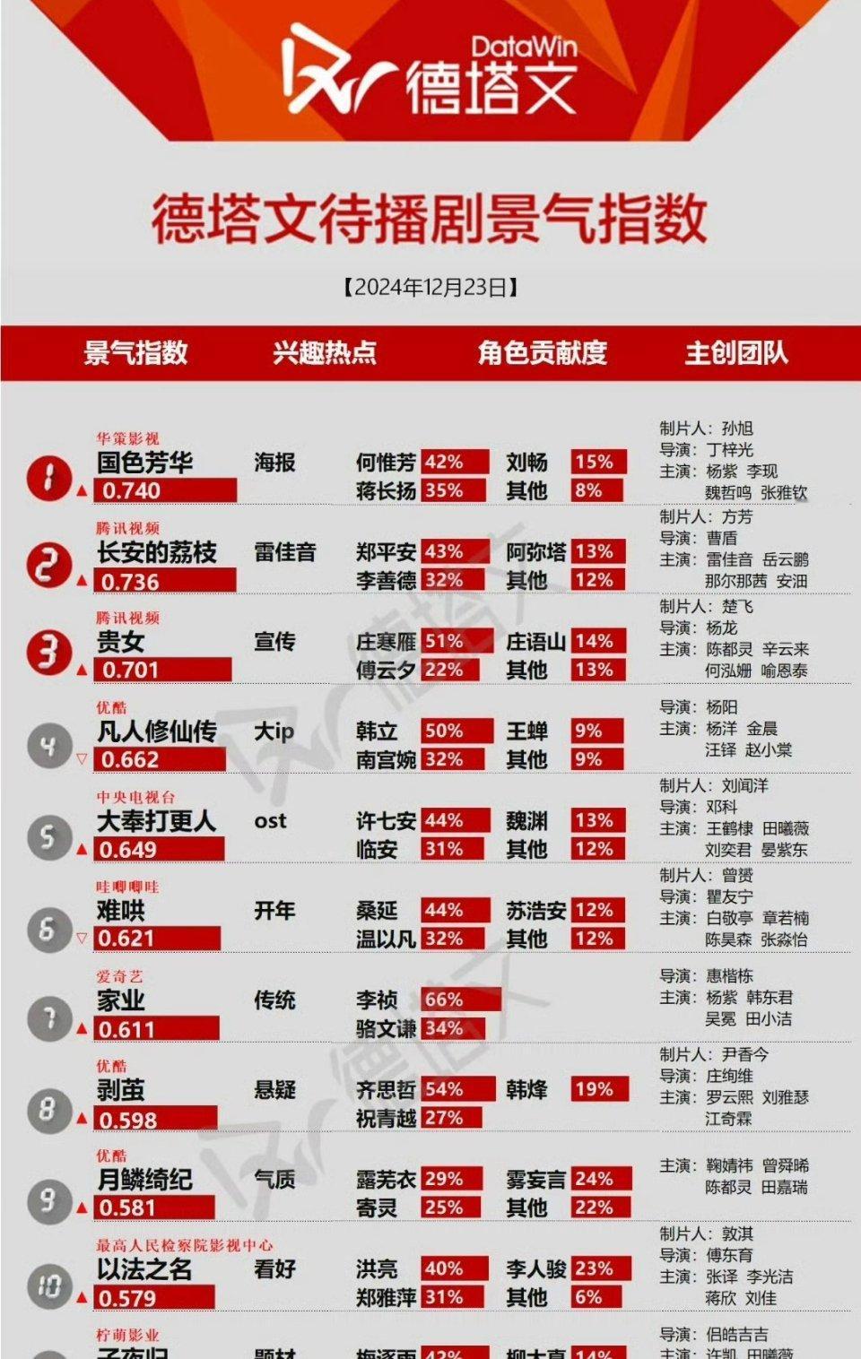 《国色芳华》12月23日德塔文待播剧景气指数登顶，《家业》也前十，杨紫的剧期待值