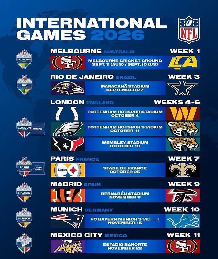 NFL官方正式公布了本年度9场海外赛的具体赛程。其中，马德里的伯纳乌、慕尼黑的拜