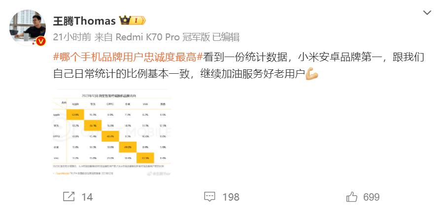Redmi高管王腾透露，在手机品牌用户忠诚度排名中，小米位居安卓品牌第一。