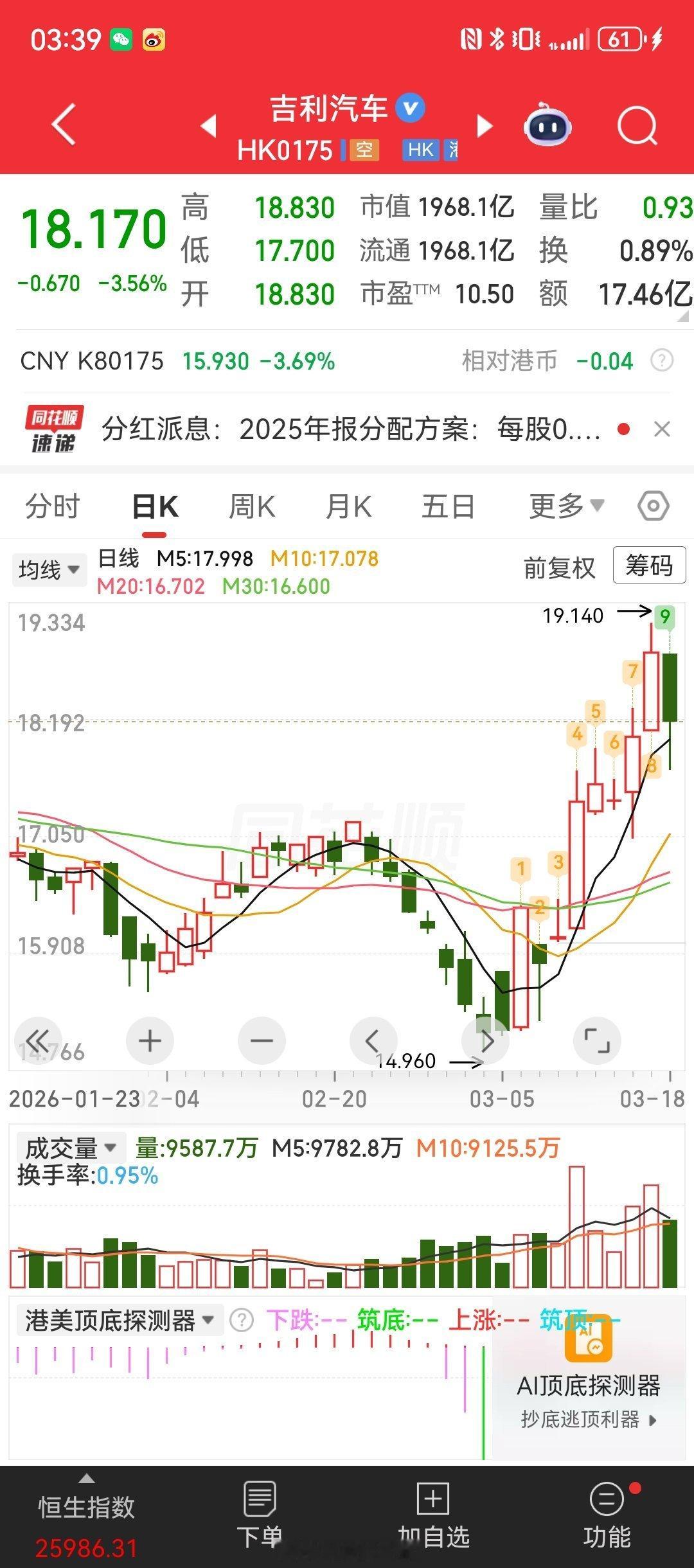 吉利大涨吉利汽车2025全年财报这阵子吉利股价探底回升，比月初已经涨了近20%。