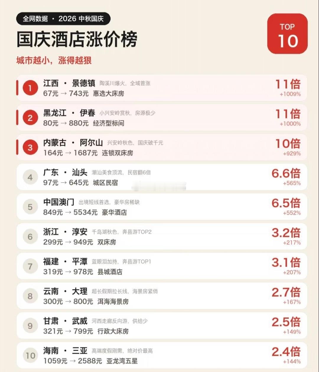 国庆节，酒店涨价最凶的10个城市。 ​​​