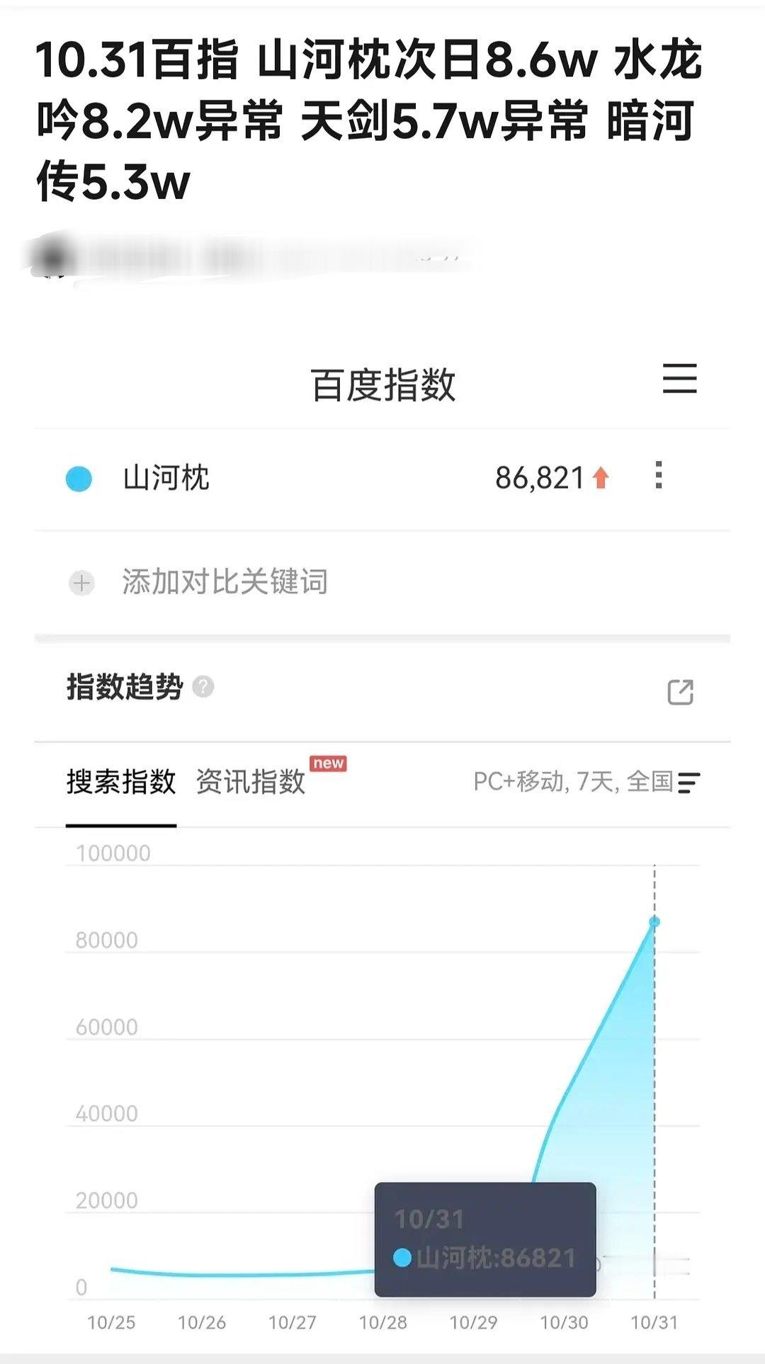 山河枕百指翻倍了，无水排第一，高赞视频都是丁禹兮相关 ​​​