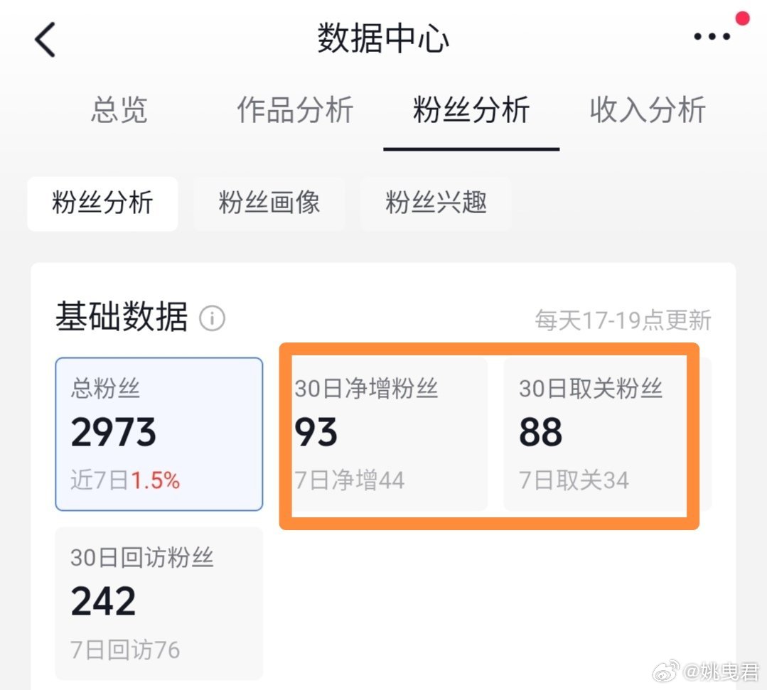 什么是失败，一个月才净增93人，比这更失败的是居然同期取关88人，没成负值已经是