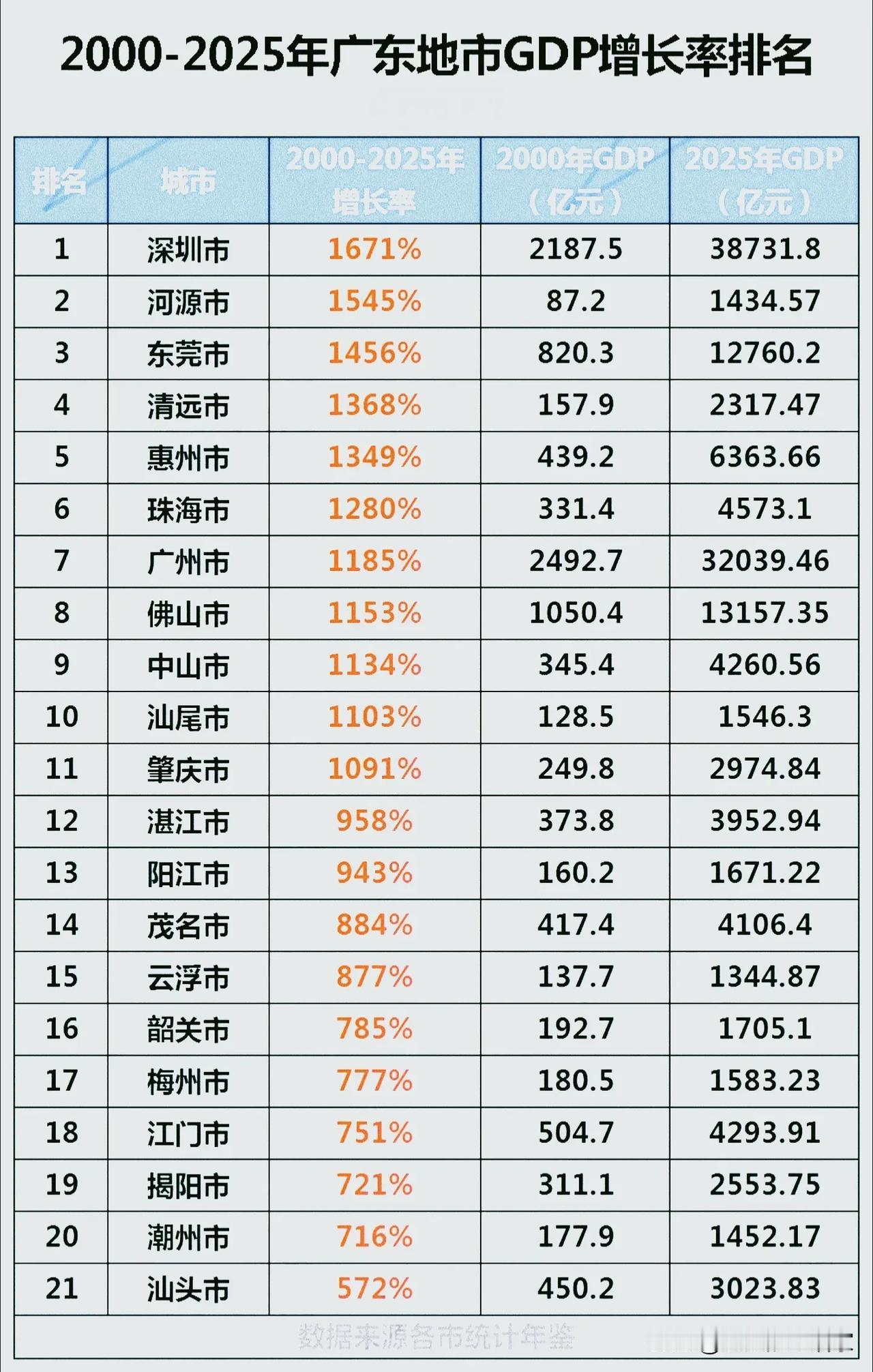 跨度25年广东各市GDP增速榜单！第一名不是广州🏙️
 
很多人默认广州、佛山