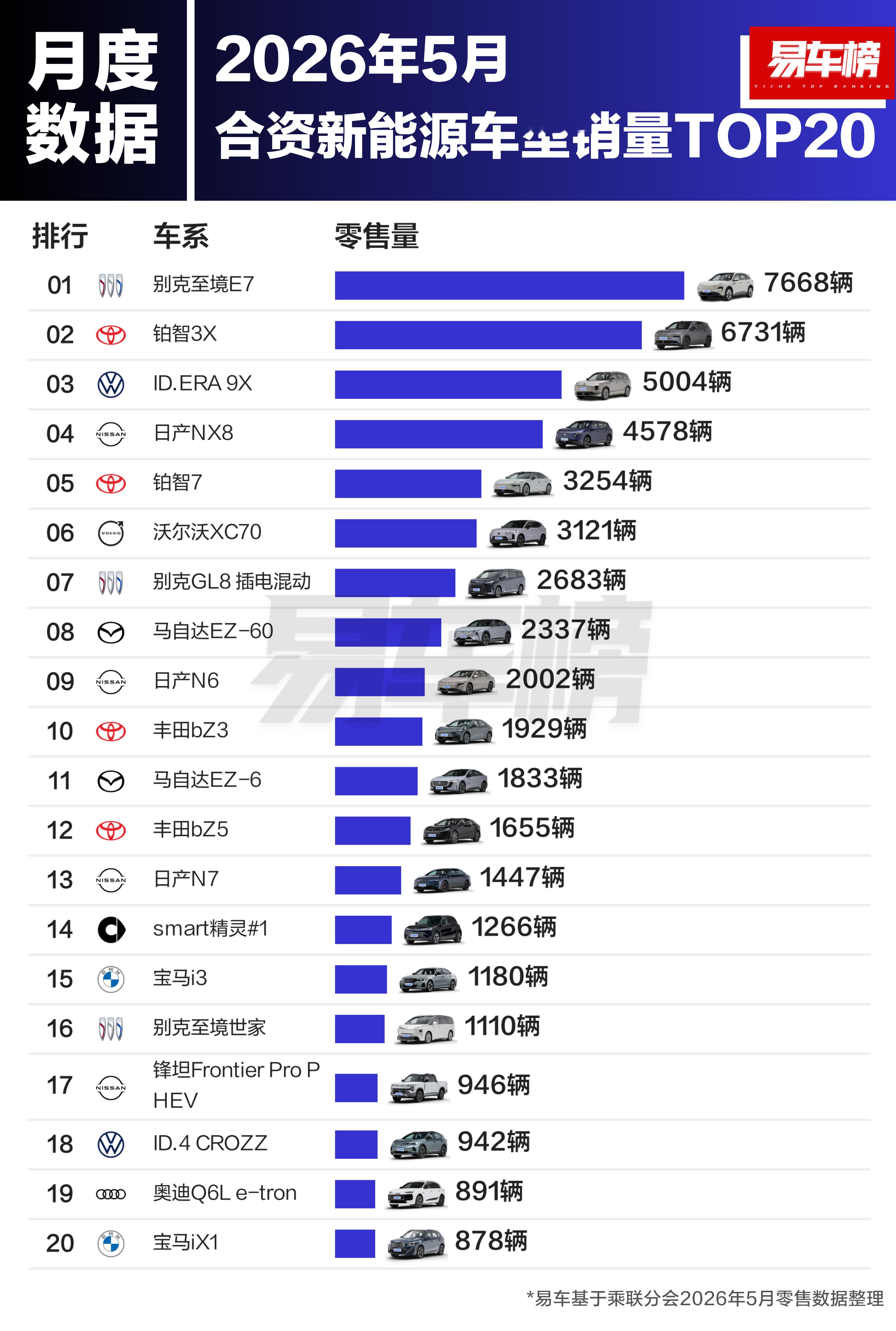 目前新能源领域，步伐比较快的合资品牌：别克、丰田、大众、日产本田彻底掉队，马自达
