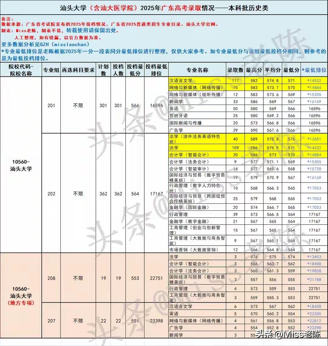 届广东考生上汕大要多少分