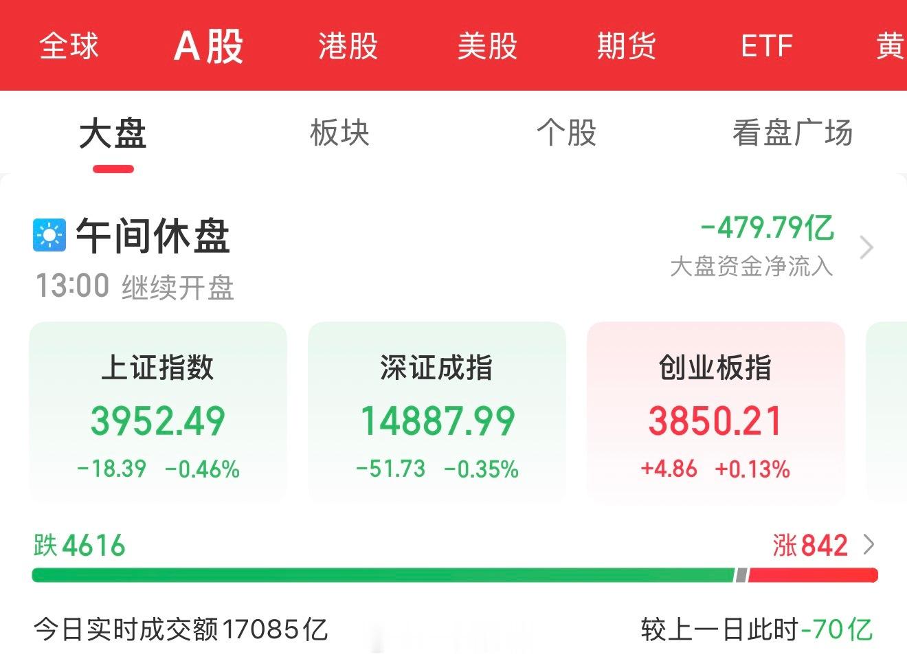 7月9日盘中总结：科创50大涨超3%，超4600股下跌。三大指数高开后走势分化，