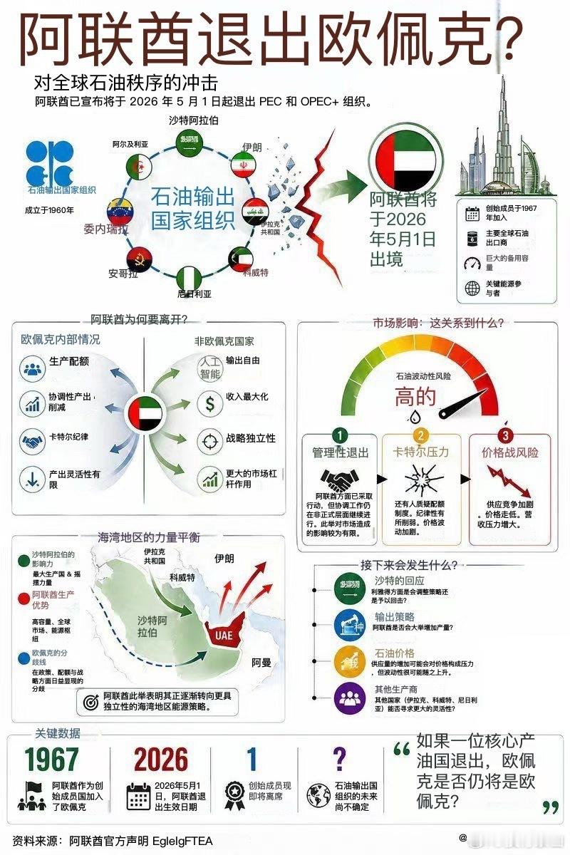 阿联酋此举既给消费者送上了一份大礼，也给石油巨头们带来了一个难题。没有产量配额，