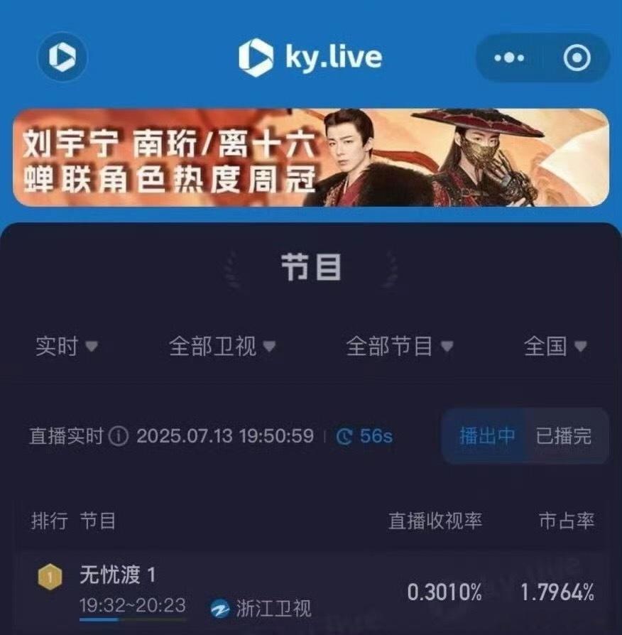 无忧渡卫视收视率第一无忧渡真的很优秀打破浙江卫视首日收视哦 ​​​