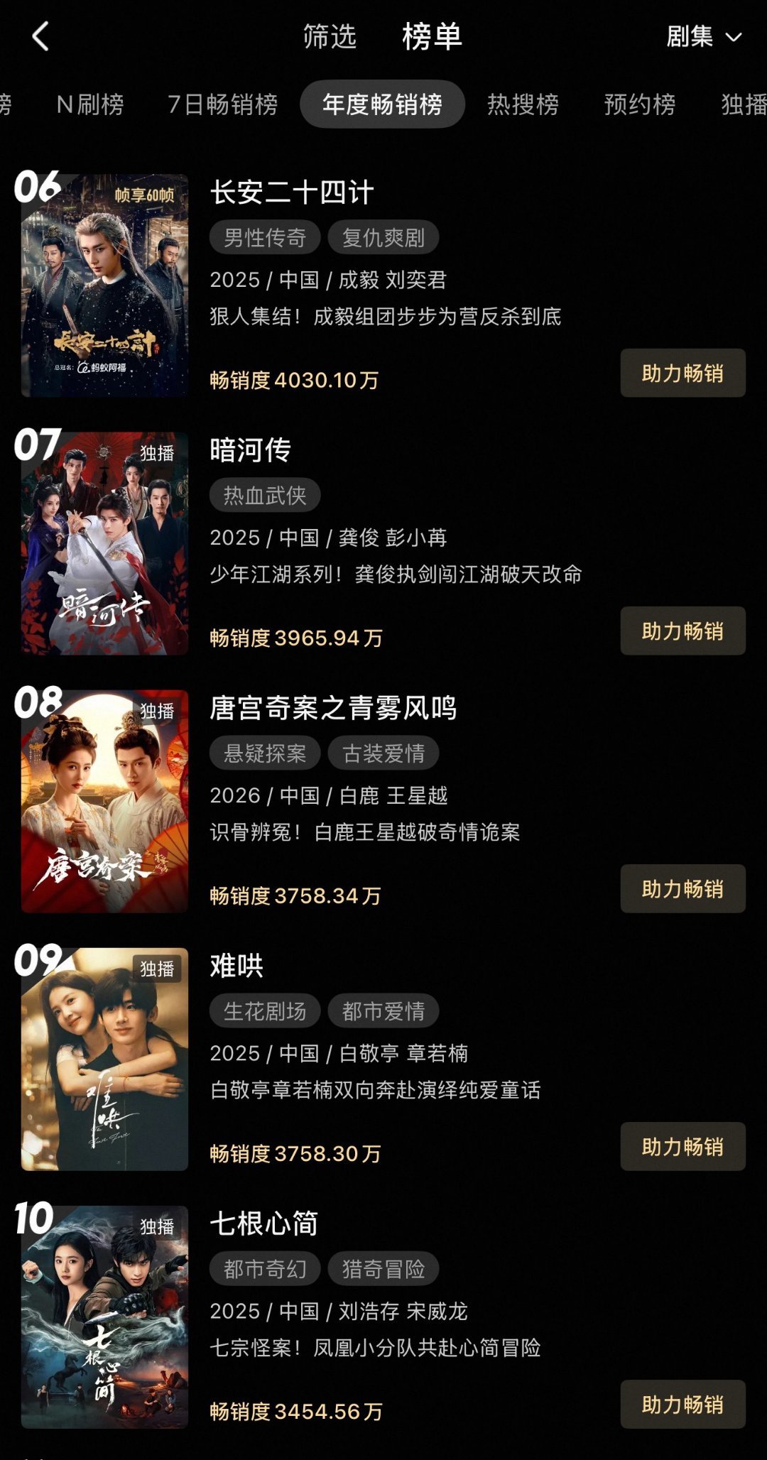 白鹿唐宫奇案年榜想要冲破4000，需要再来一轮充会员，全部白鹿剧粉粉丝都需要冲，