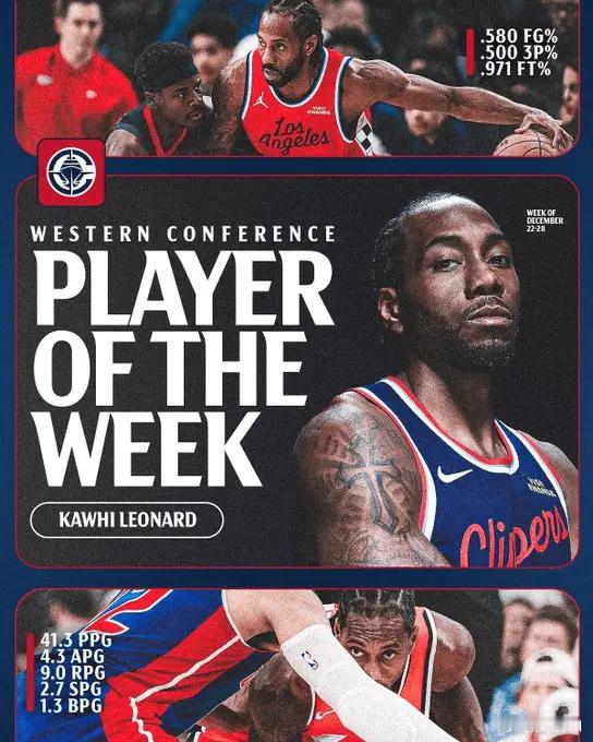 伦纳德当选西部周最佳，上周场均41.3分9.0篮板2.7抢断，带领快船3胜0负 