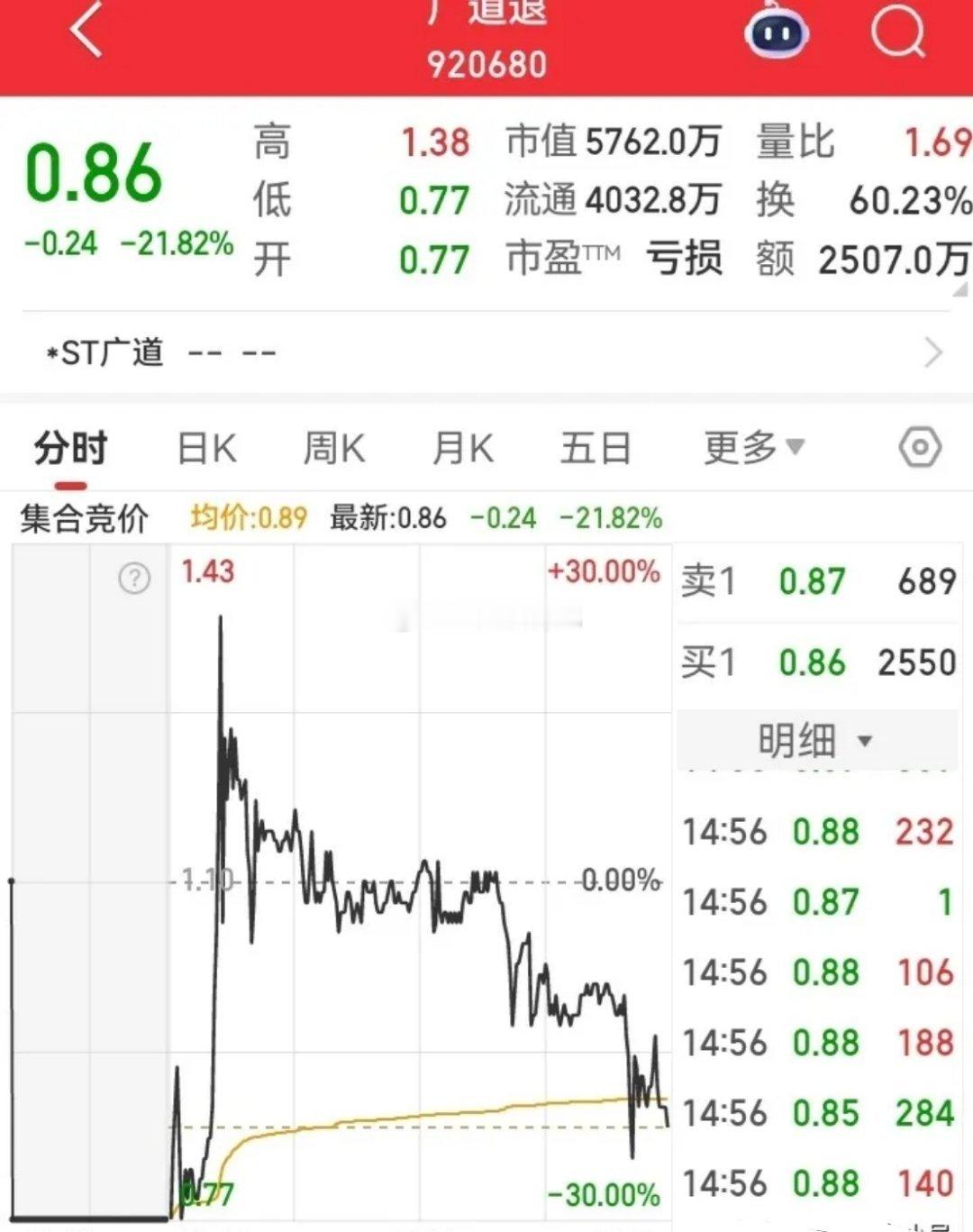 退市前的最后一天，走势疯狂波动！多空双方激烈争夺，差点上演了60%振幅的地天板。