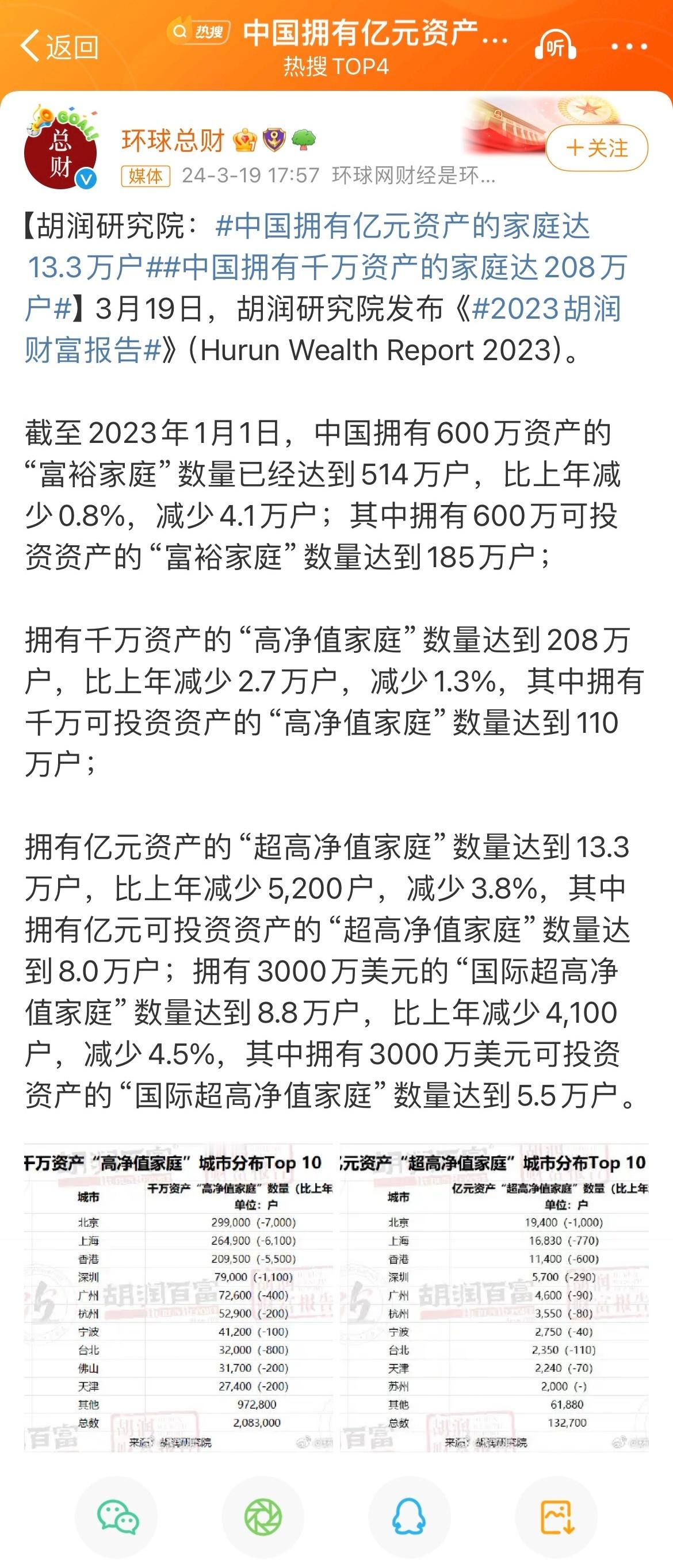 #中国拥有亿元资产的家庭达13.3万户# 夺少？中国一共多少家庭啊？这么多亿元资