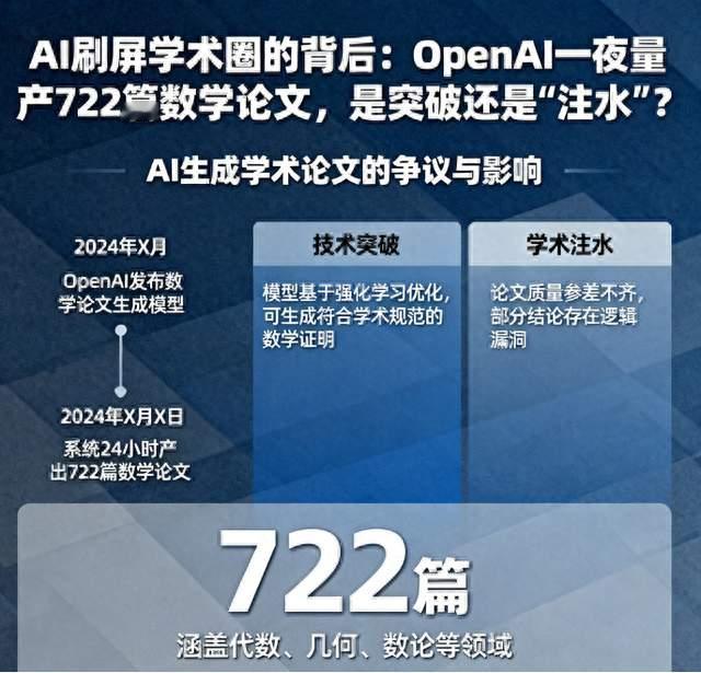 OpenAI一夜量产722篇数学论文，是突破还是“注水”？