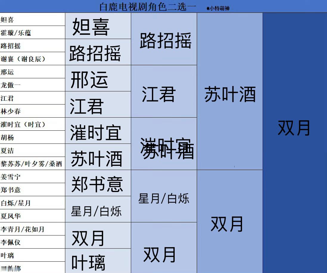 时宜和苏叶酒最难选了但是花如月/李青月必须第一