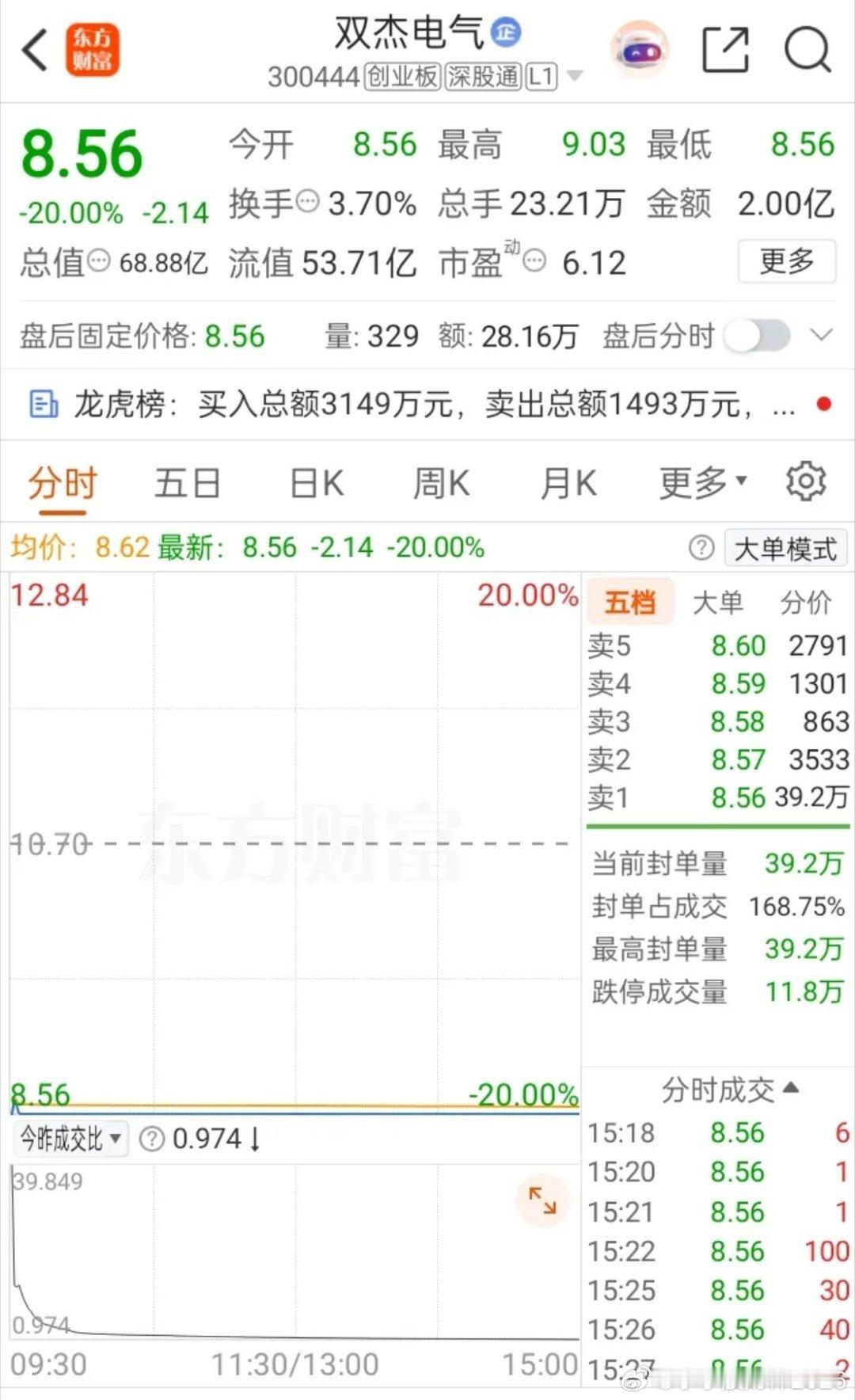 A股今天最惨的股票诞生了，它就是双杰电气。这家企业主要深耕储能设备、电网配套装备