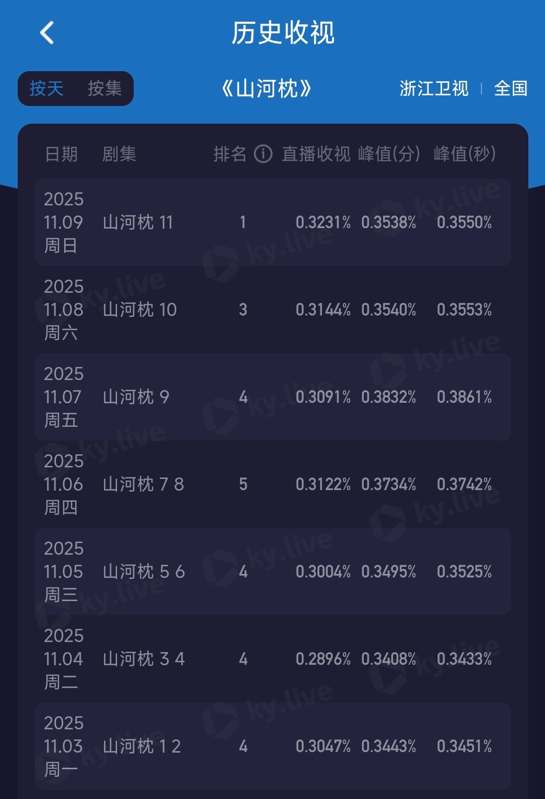 山河枕11月9日酷云平均收视0.3231再创新高！今日酷云bug好久，不知道还不