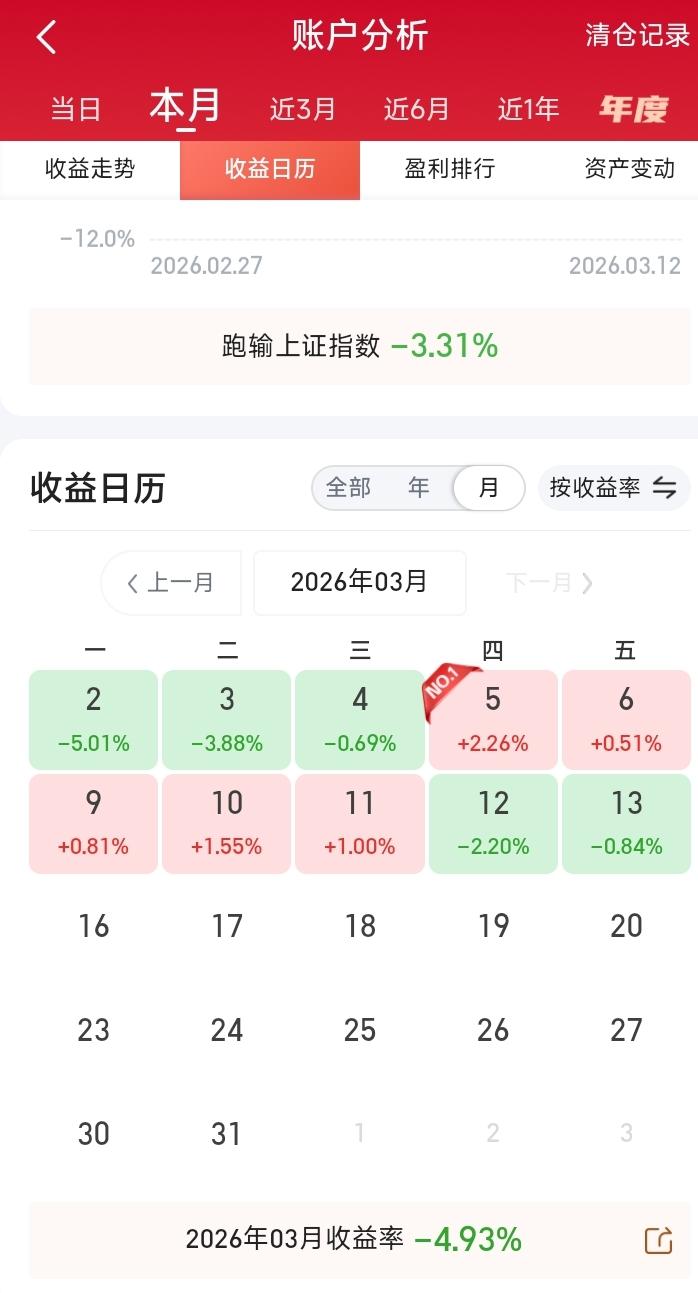 三月份前两周，五天红盘五天绿盘，红绿天数对半开，可是绿肥红瘦，还亏近5%。
明天