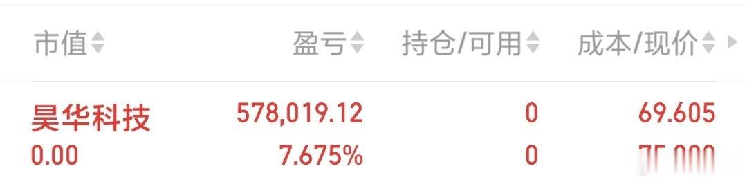 仓位已出，准备布局下一只翻倍牛股🎉      从建仓到清仓，全程公开透明，没有