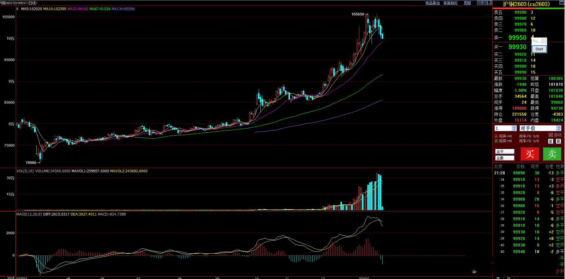 铜是有色板块的标准性品种  铜跌破了10W  下方如果进一步跌破98000一线，