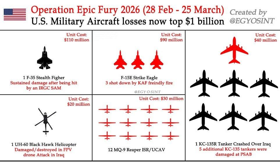 🚨 开源情报EGYOSINT统计：美军“史诗狂怒行动”（2.28-3.25）军
