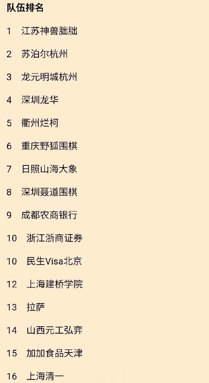 第25届#围棋# 甲级联赛第5轮排名、结果、后续赛程