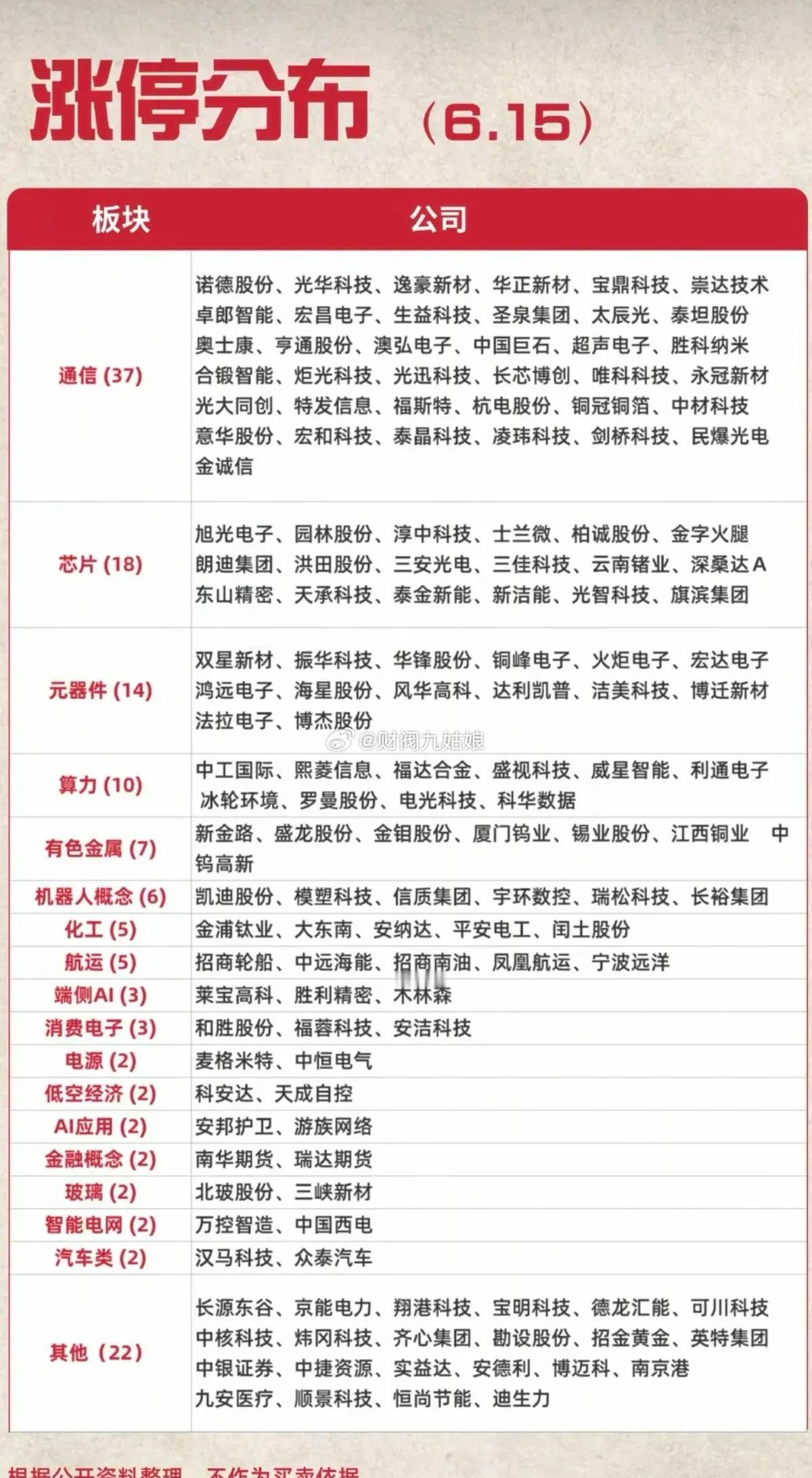 6.15涨停潮全景！AI算力硬件全链爆发，通信主线断层领跑！6月15日A股涨停梯