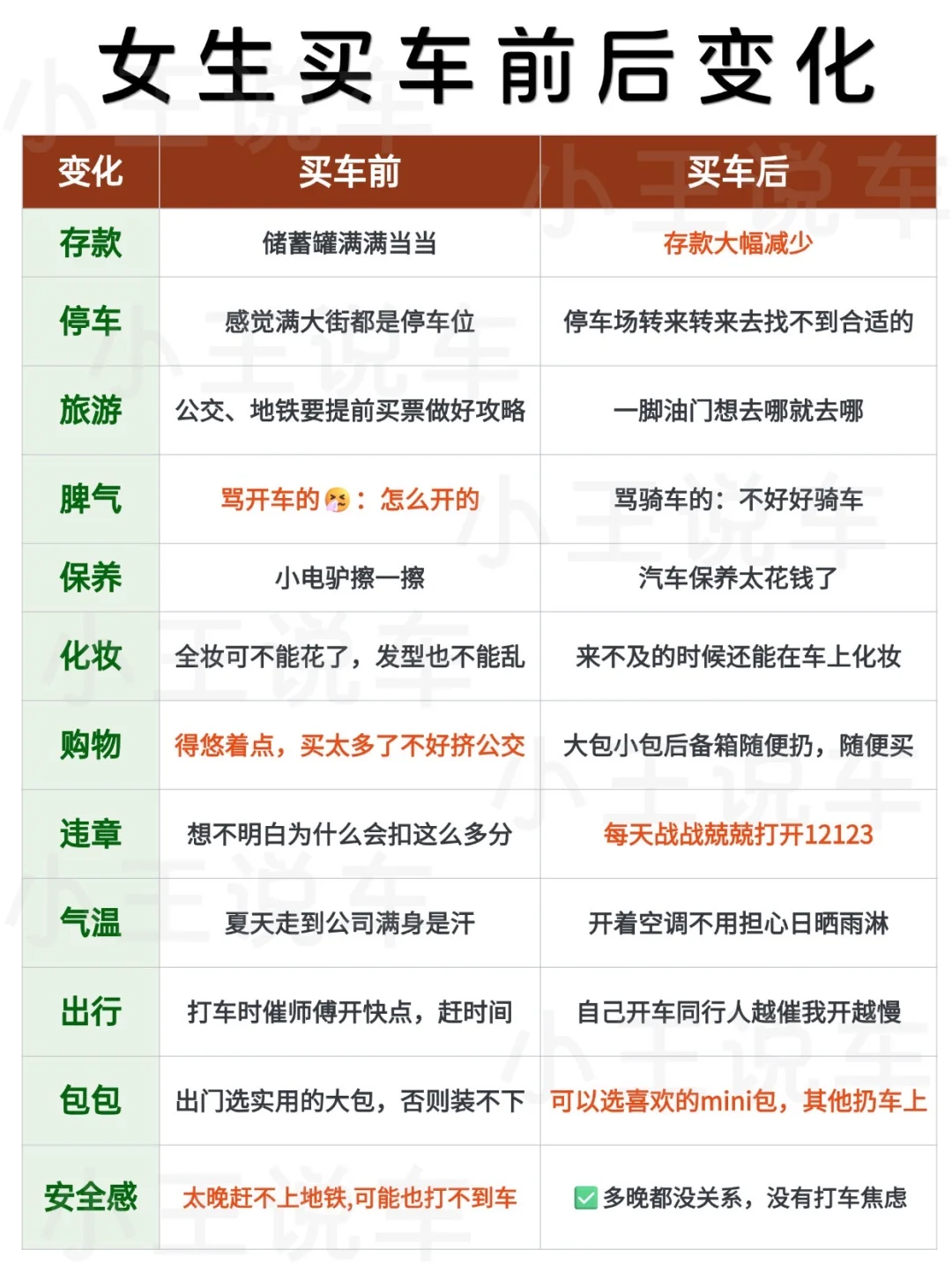 女生有车前后变化，太真实了‼️你中了几条
