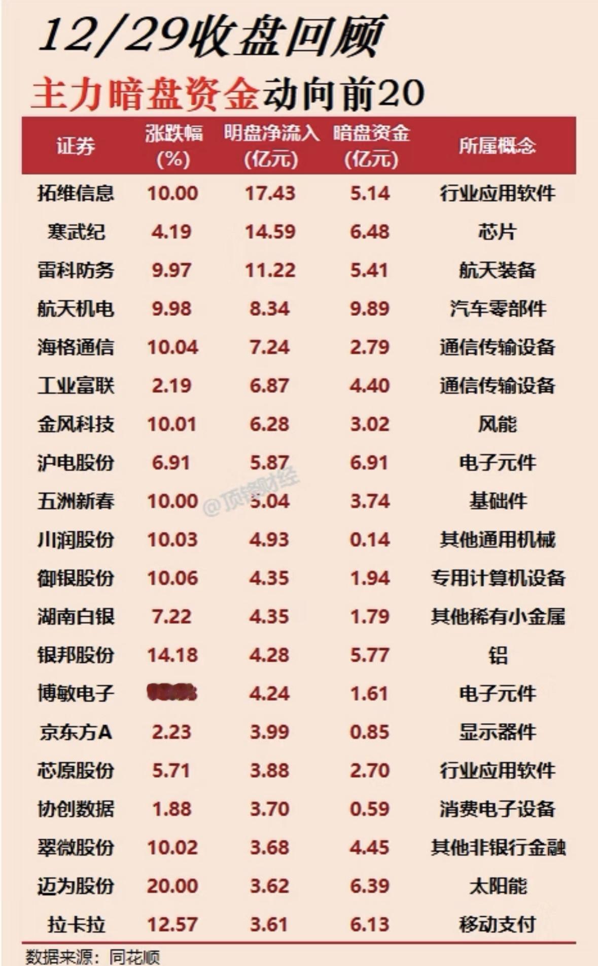 12/29主力暗盘资金动向前20，揭秘行业应用软件、芯片等热门概念股！

主力资