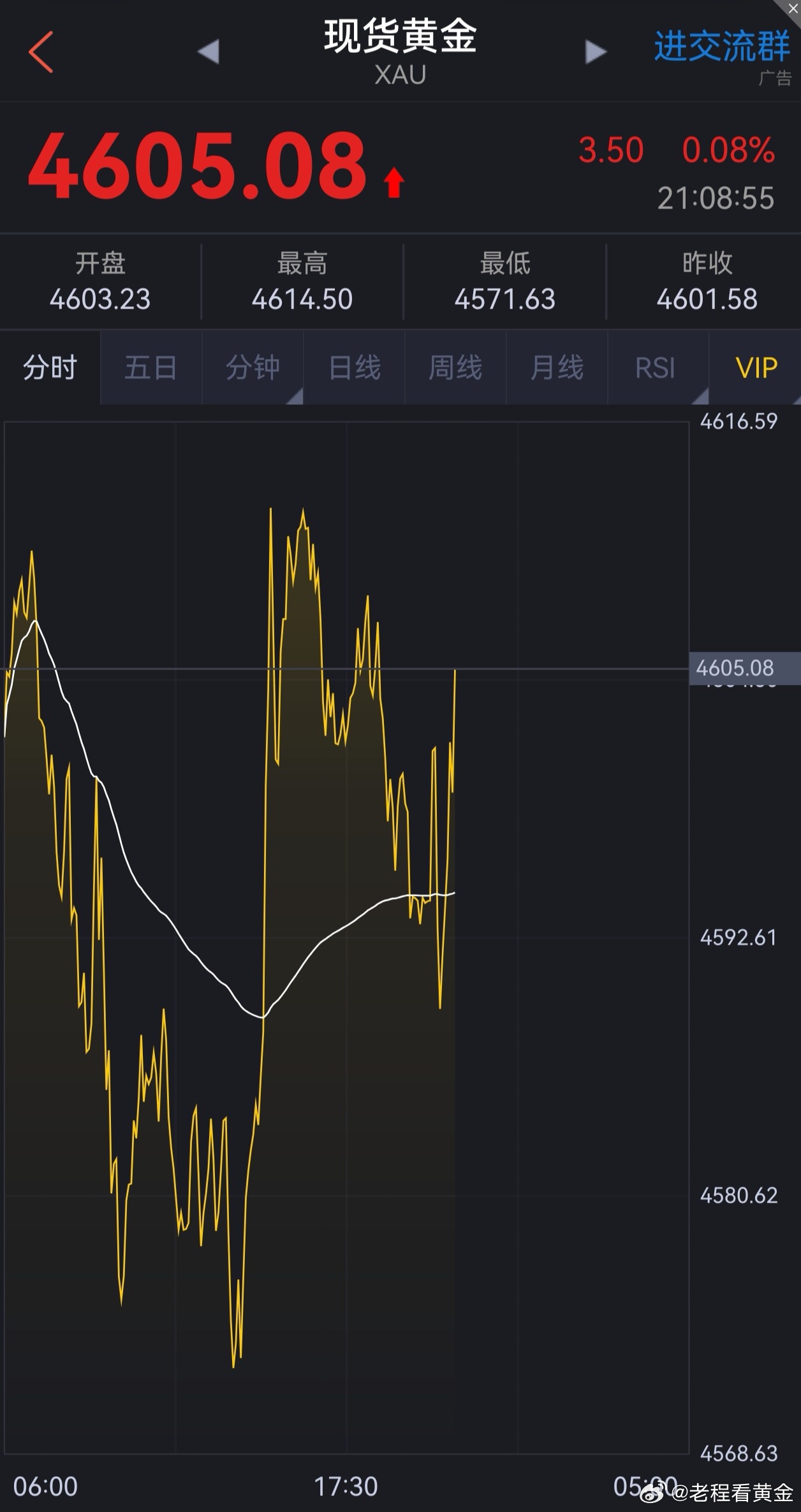 刚刚咨询老程接不接多的，信老程的没错吧？黄金4591美元的多单做好止盈准备，本周