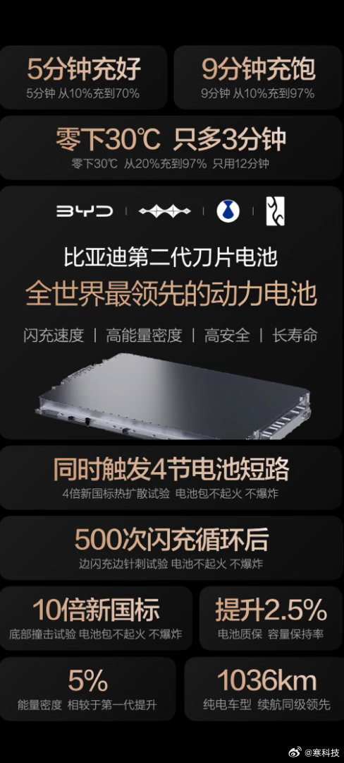 2026年3月5日，比亚迪重磅发布第二代刀片电池，实现“常温充电，5分钟充好，9