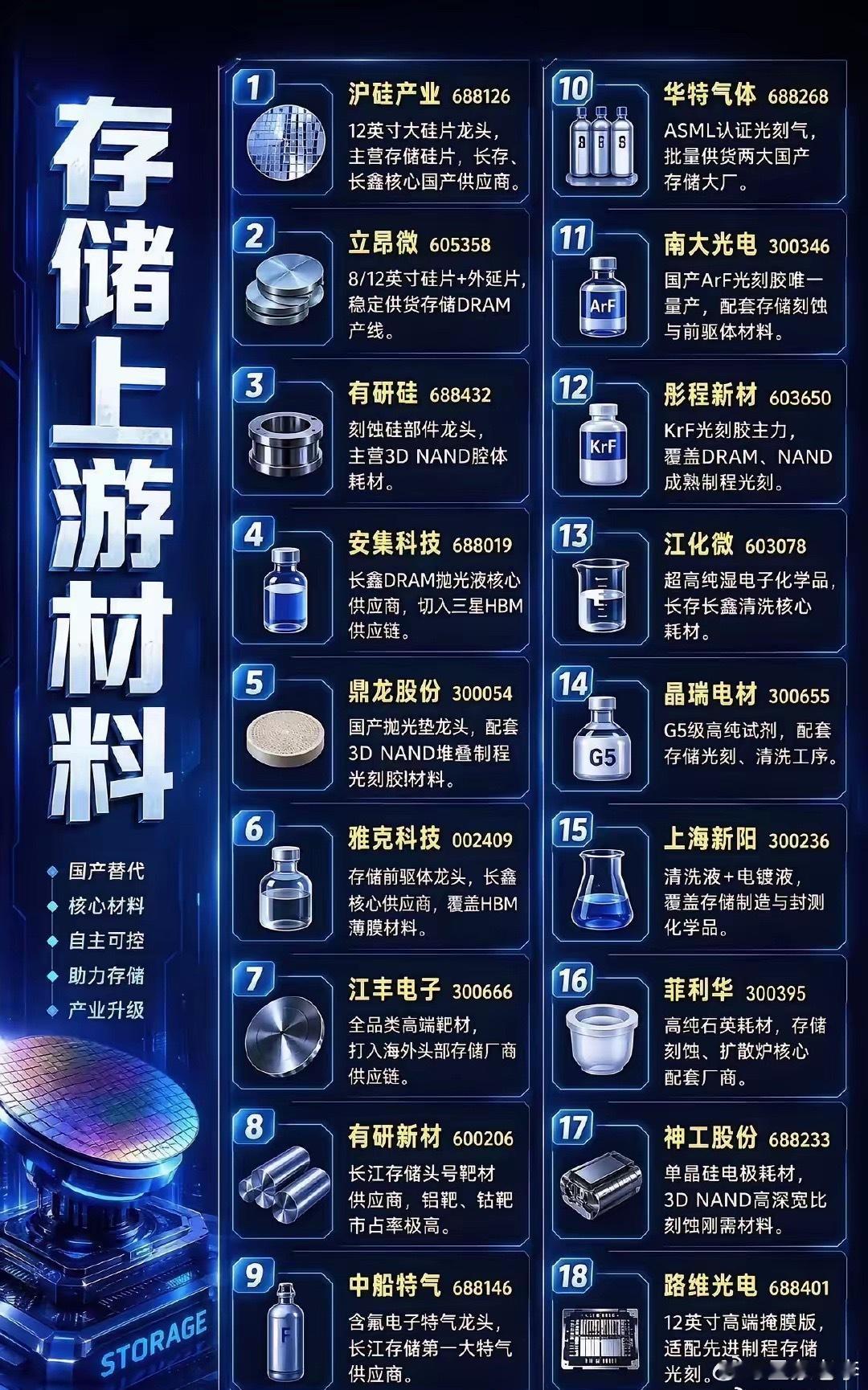 存储上游材料可是科技领域的关键一环。在2026年6月25日，市场冲高回落又震荡拉