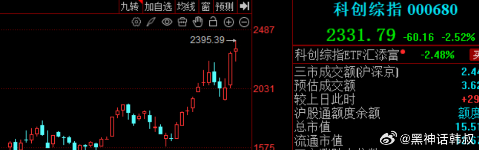 午评：现在的行情怎么看？ 如果单纯从指数和形态看本周双创指数都是创历史新高了，而