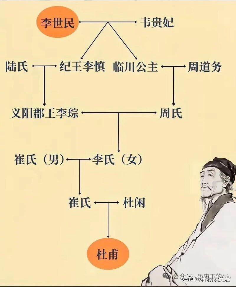排一排，诗圣杜甫和唐太宗李世民之间是啥关系？杜甫外婆的曾祖父是李世民，对吗？