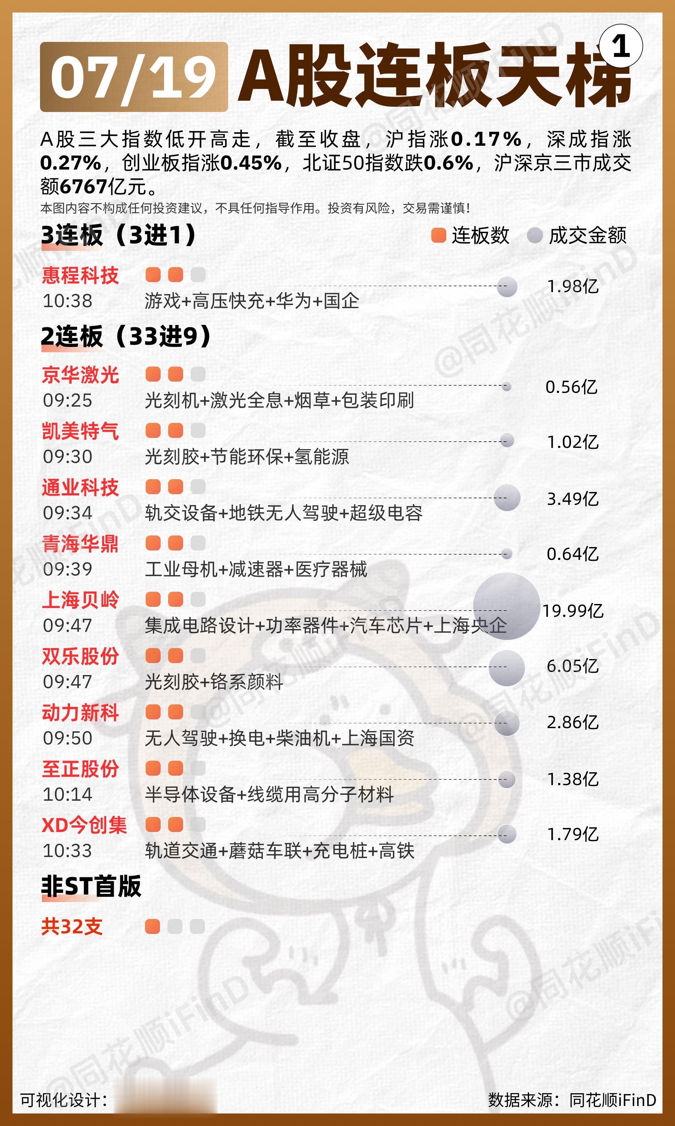07月19日 连板天梯复盘！两市超3100只个股上涨。板块题材上，半导...