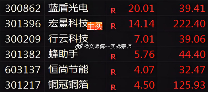 狂揽14%！早盘火力全开！这样的进攻节奏，还有谁？8.13日$宏景科技 sz30