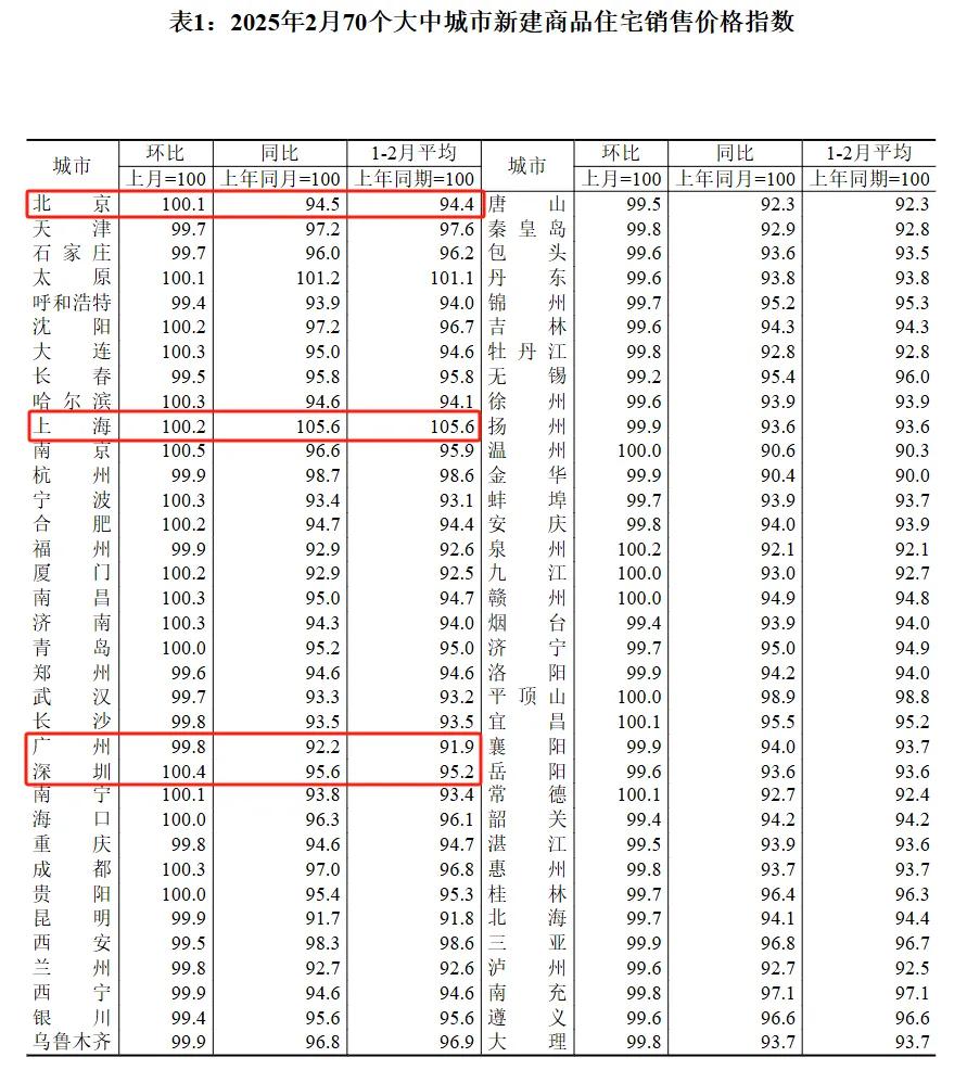 没有想到南京房价又领涨全国，这已经是南京房价第三个月领涨了，南京作为本轮房价调整