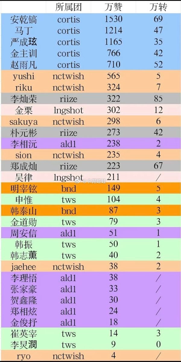 安乾镐六男一谁不服 金主训六男四 朴元彬六男十一 章昊0万赞0万转出了tc到底有