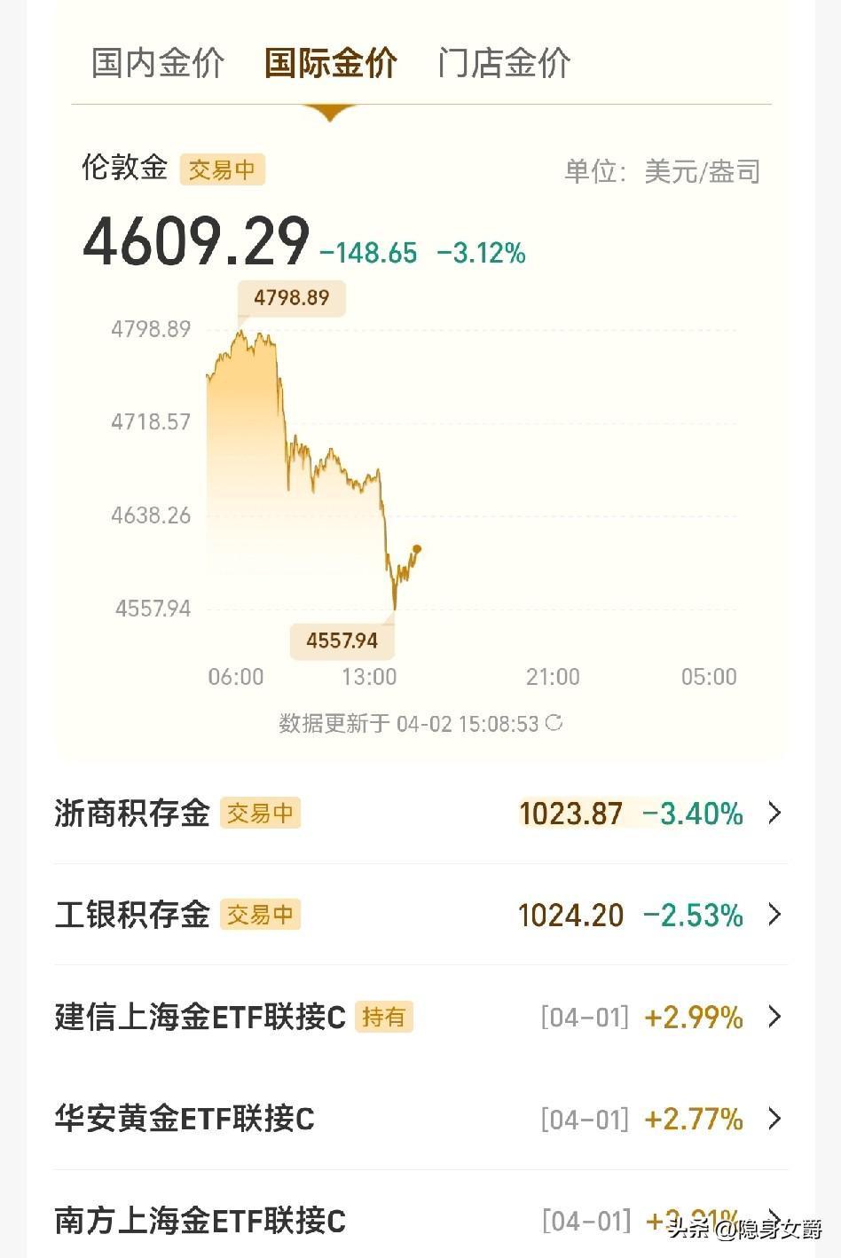 这黄金价格也太脆弱了，
特朗普说句话就跳水了，现在各种分析黄金价格的大v都是全靠