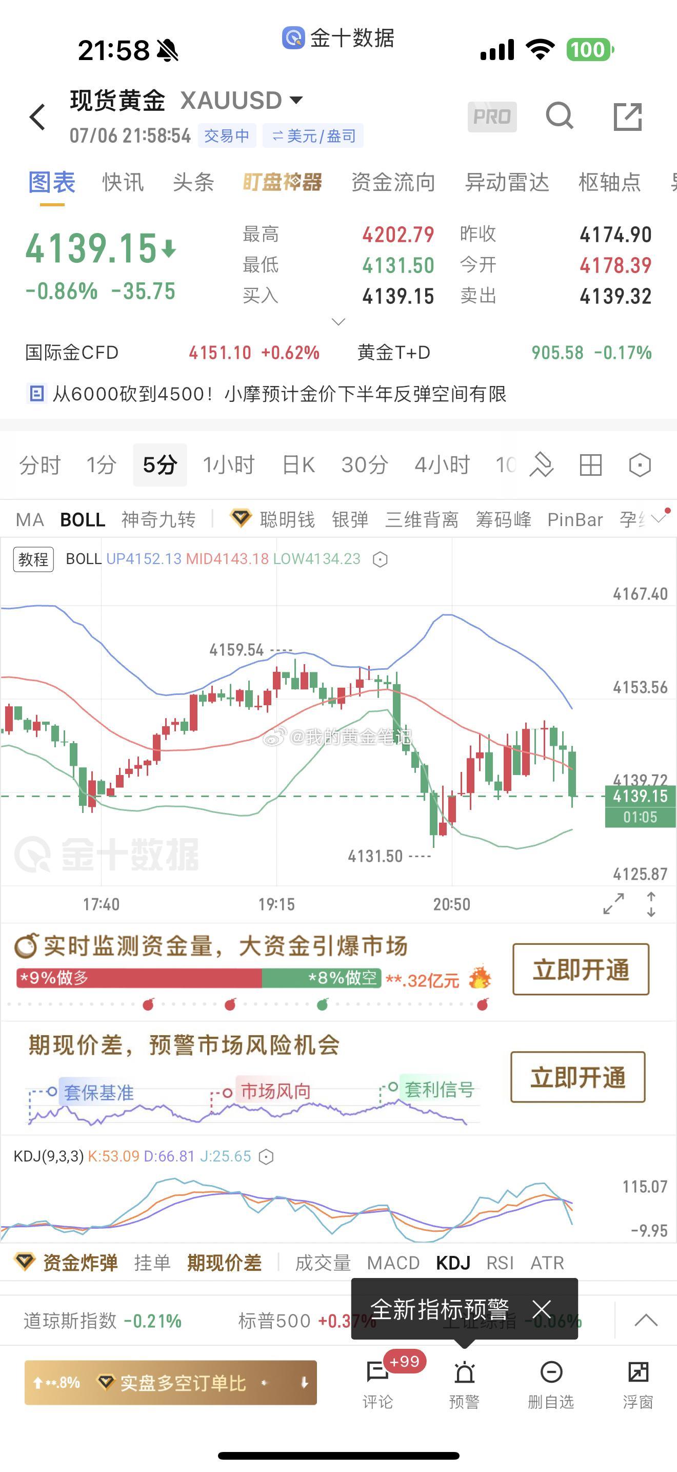 黄金晚上反弹4150再次做空，下跌4138再次止盈黄金金价