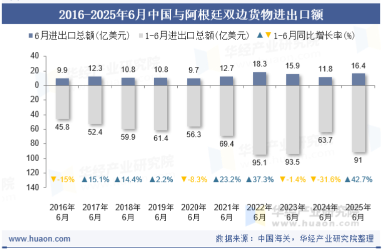 阿根廷经济一片大好，米莱奇迹已被公认。中国帮助很大，但不是进口牛肉我是比较早发现