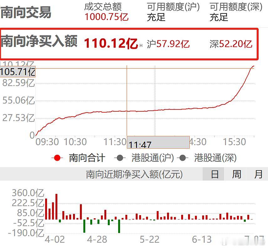 今天南向110亿，算是比较多的一天了尾盘恒生科技收红基金[超话] ​​​