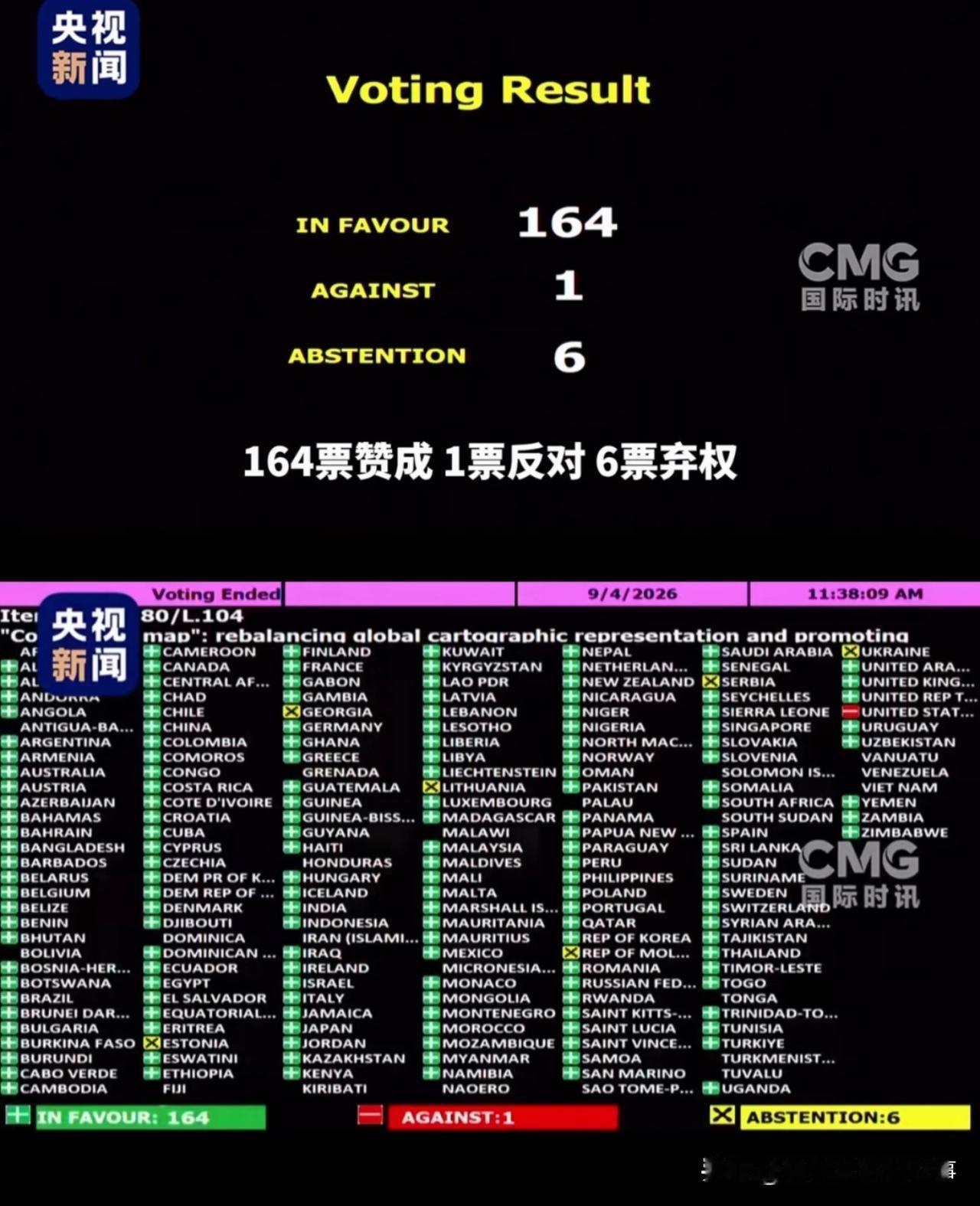 美国螳臂挡车，9月4日，联合国大会投票改世界地图。164比1，只有美国一张反对票
