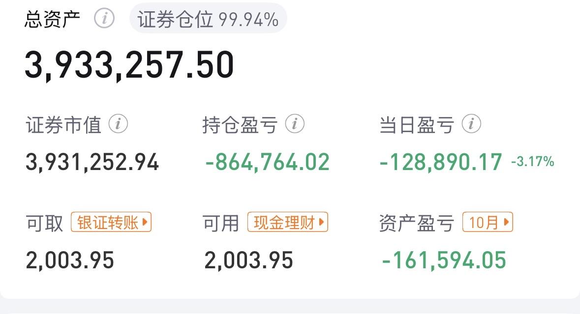 太惨烈了，腾讯昨天直接跌破400，跌幅4%！个人账户也从最高600多万，跌破40