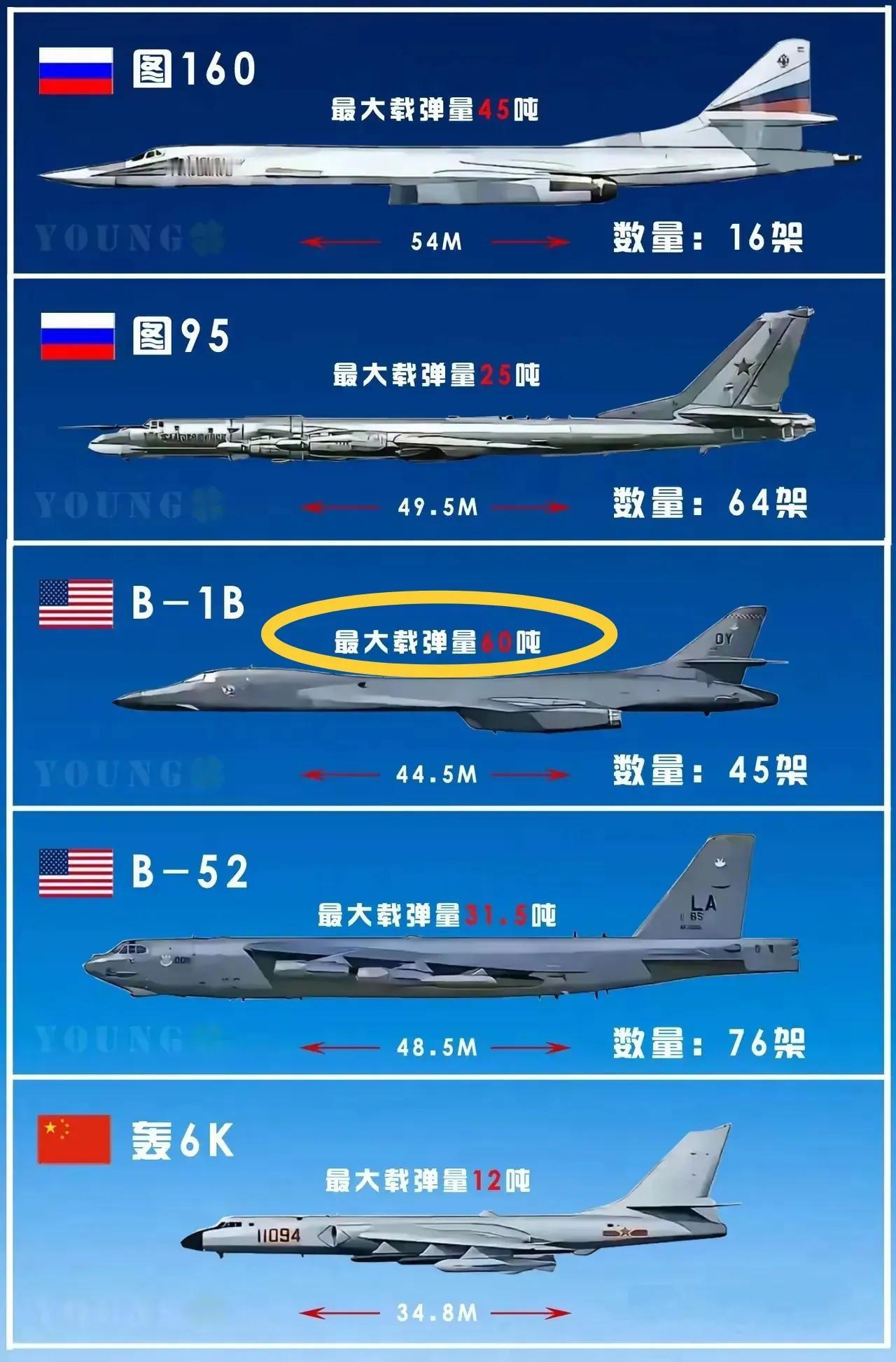 一架B-1B的载弹量是轰-6K的5倍？这个数据也太假了！
B-1B这个最大载弹量