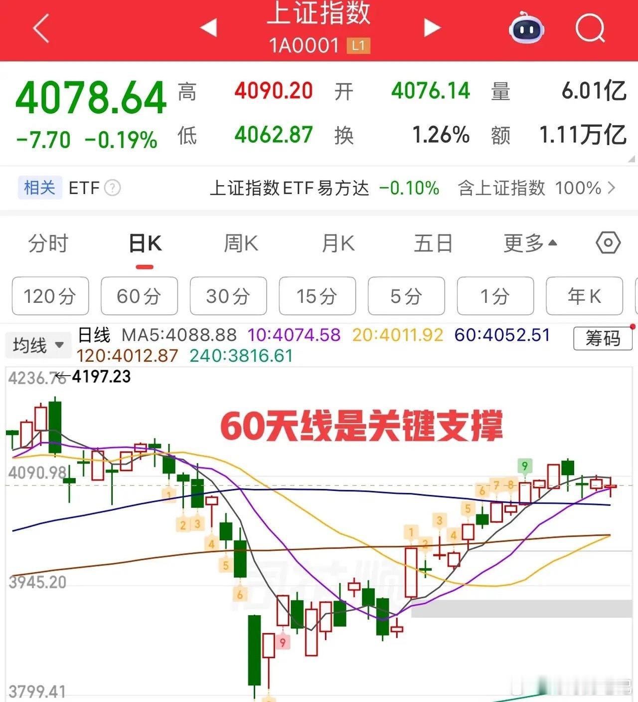 2026.4.28周二收评：  十字星，等待方向选择！  周二大盘变化不大，盘中