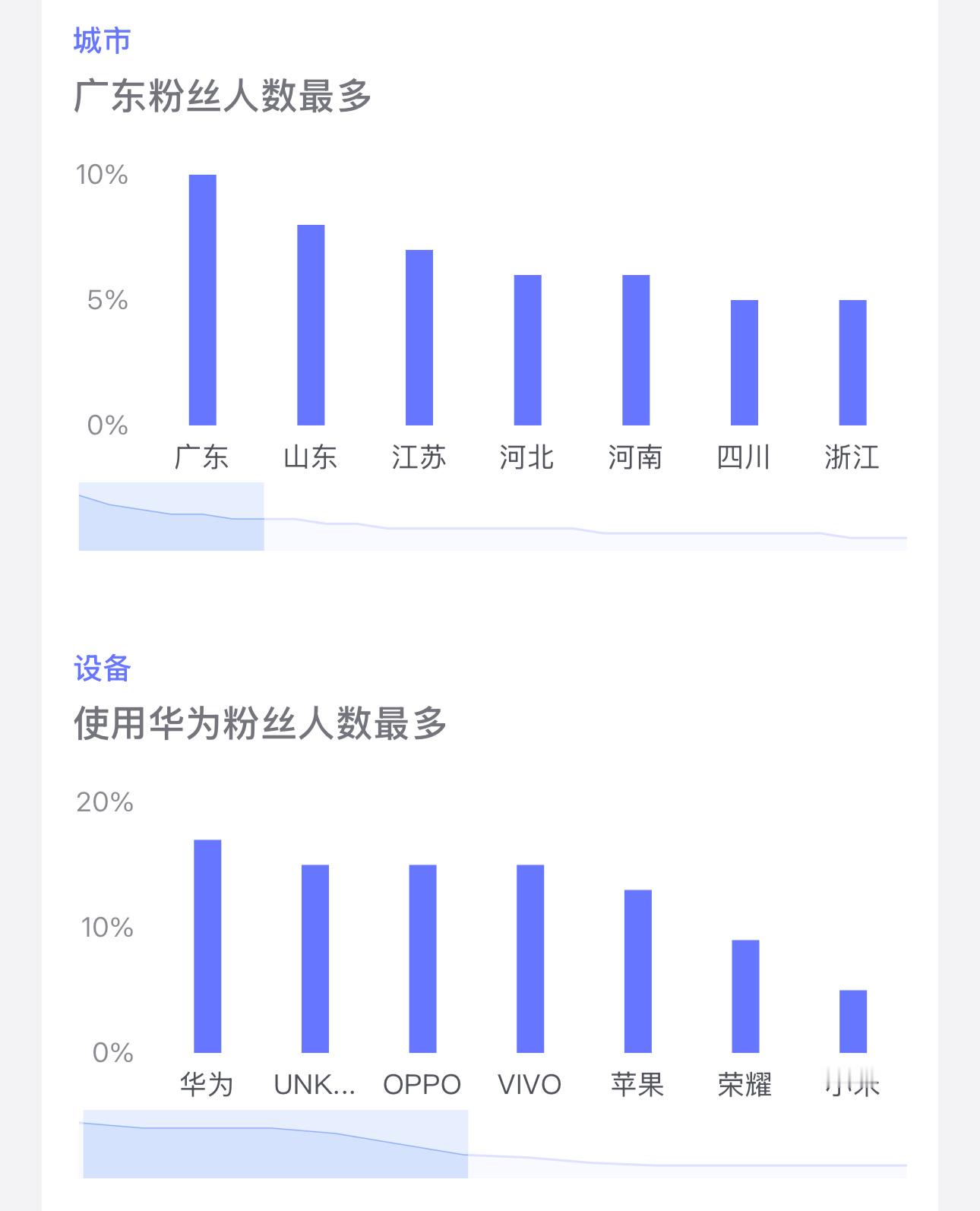 原来我抖音粉丝使用华为手机的用户最多，使用小米手机的粉丝最少，难道是因为关注我的